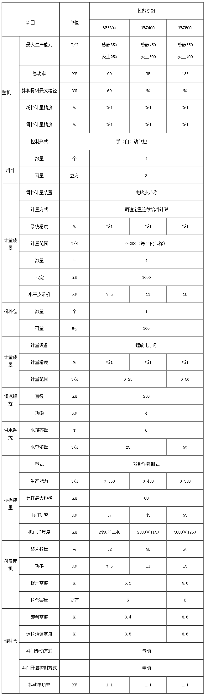 WBZ系列穩(wěn)定土拌合站參數(shù)